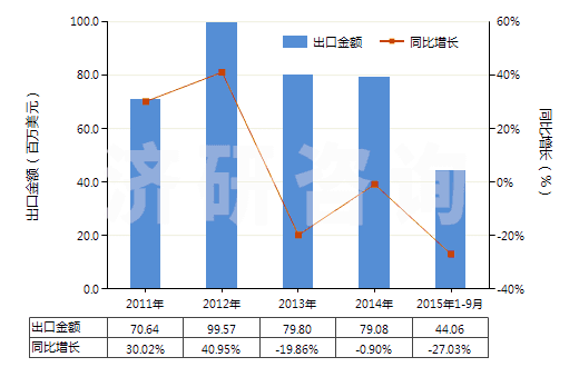 2011-2015年9月中國甲苯胺及其衍生物以及它們的鹽(HS29214300)出口總額及增速統(tǒng)計(jì)
